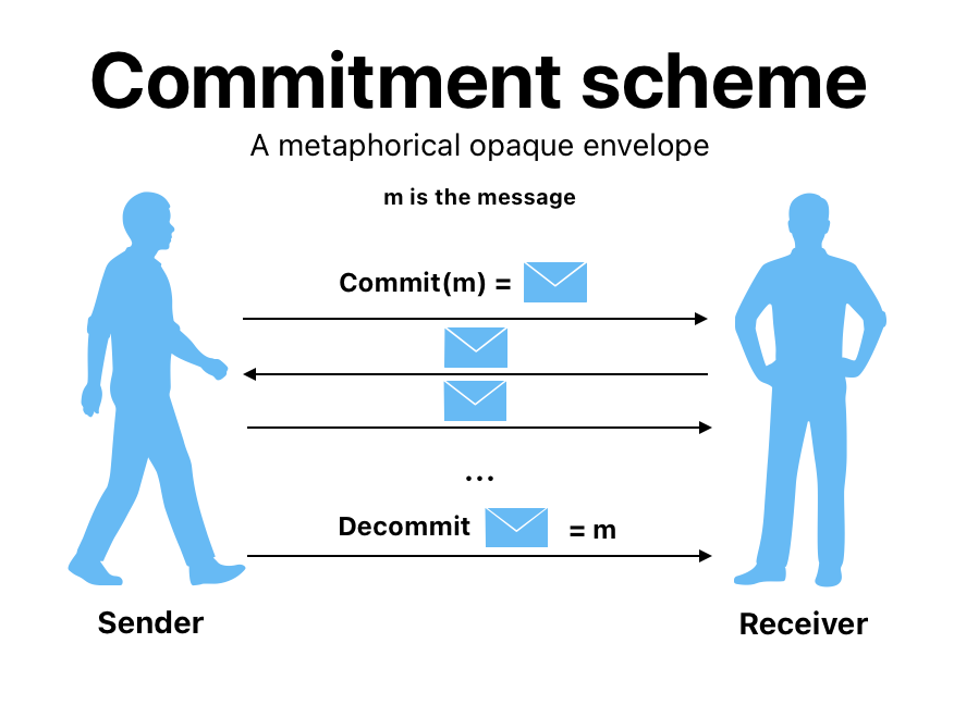 Commitment scheme