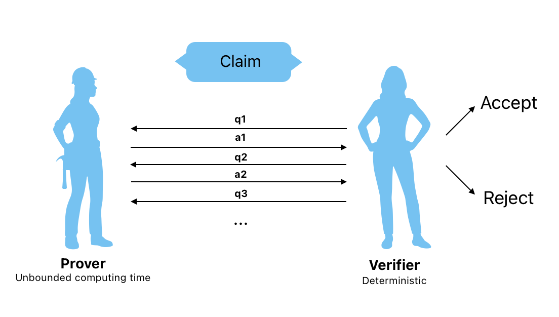 Deterministic interactive proof system