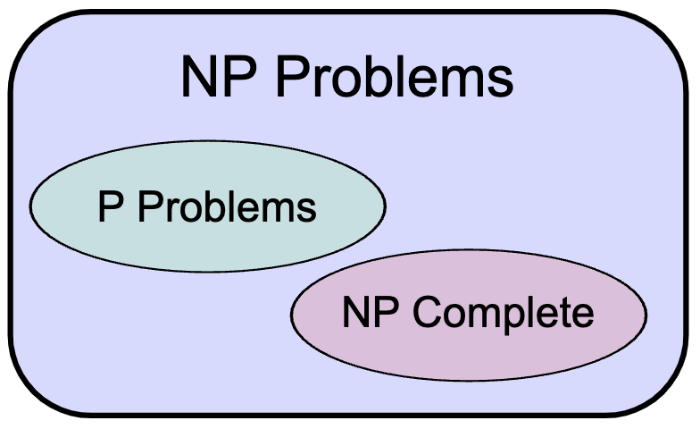 P, NP, and NPC