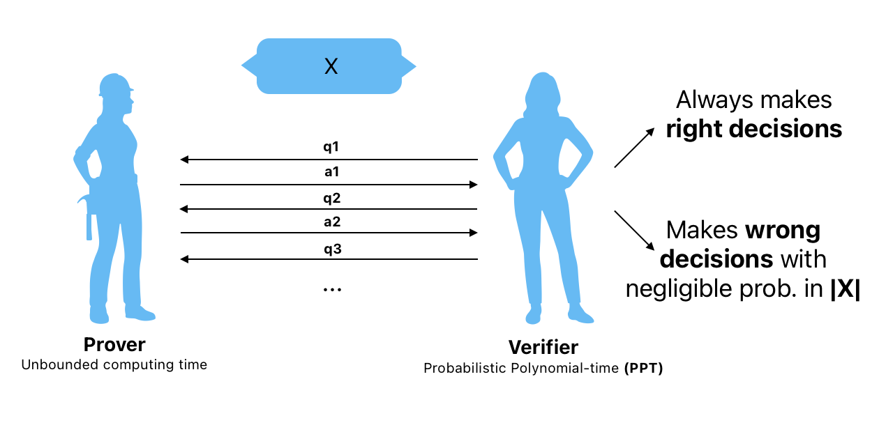 The IP class with perfect completeness