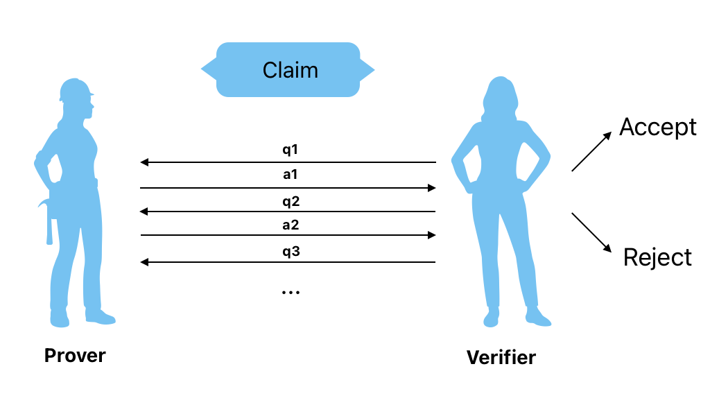 Verifiable proofs