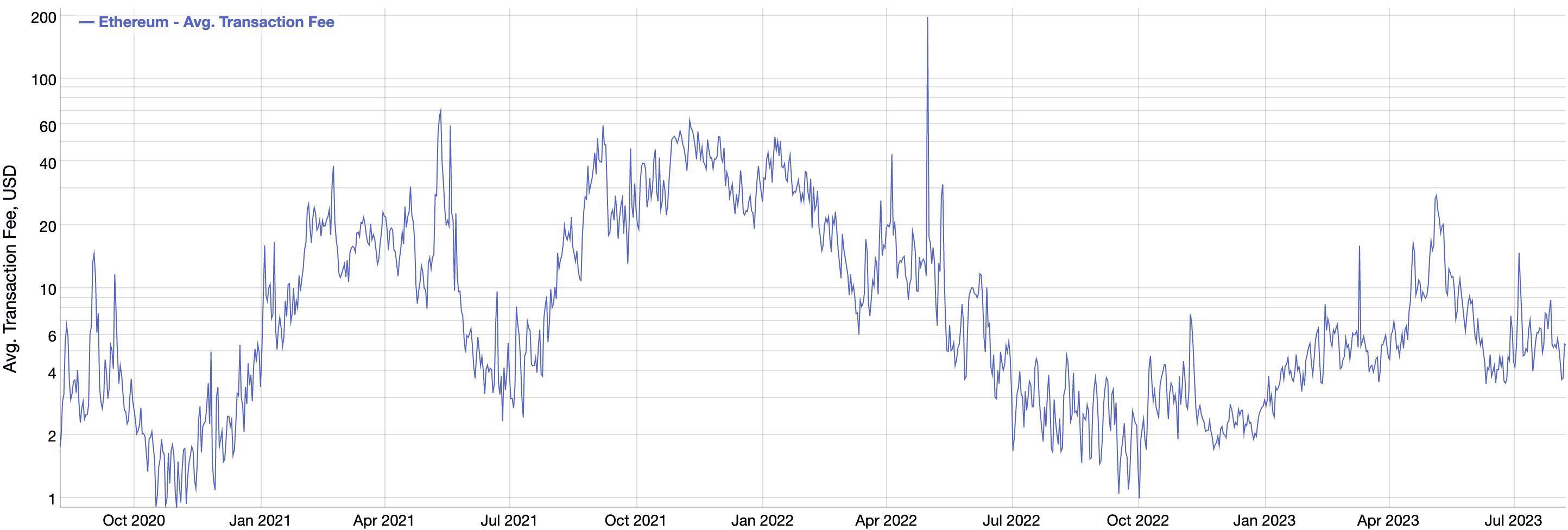 Ethereum fees per transaction