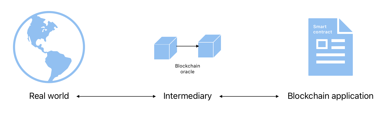 How Oracles work